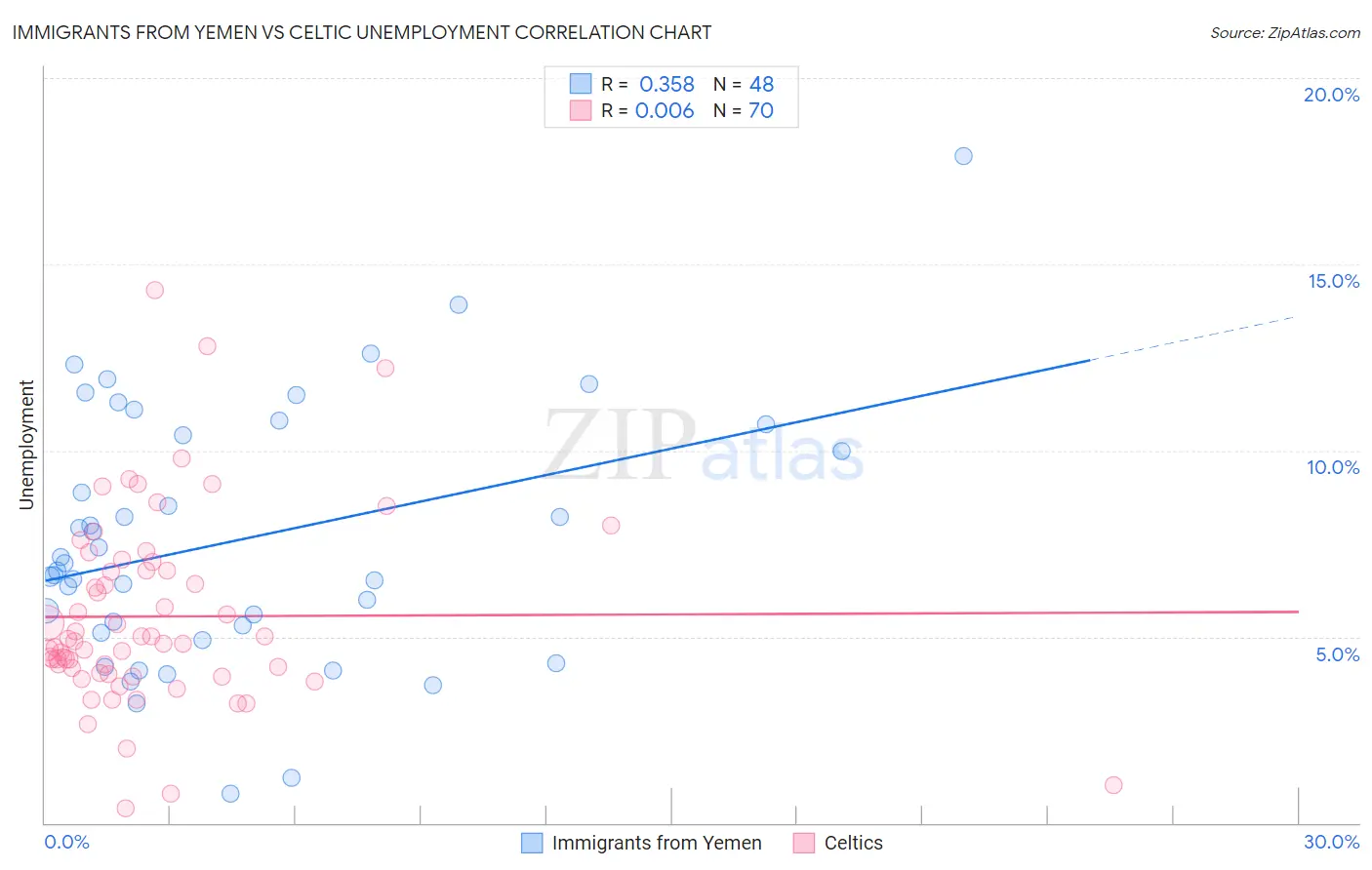 Immigrants from Yemen vs Celtic Unemployment