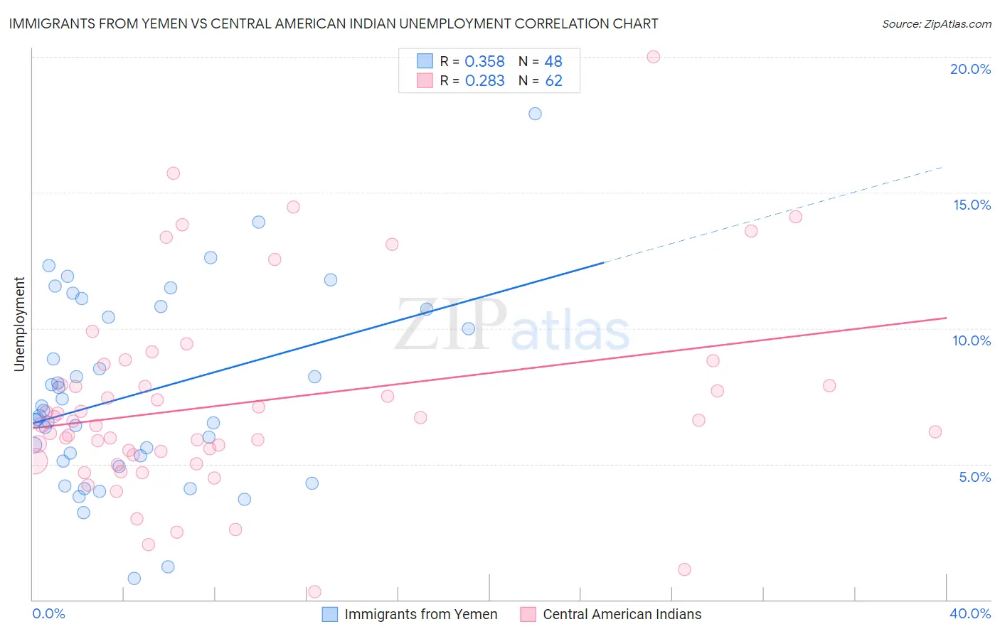 Immigrants from Yemen vs Central American Indian Unemployment