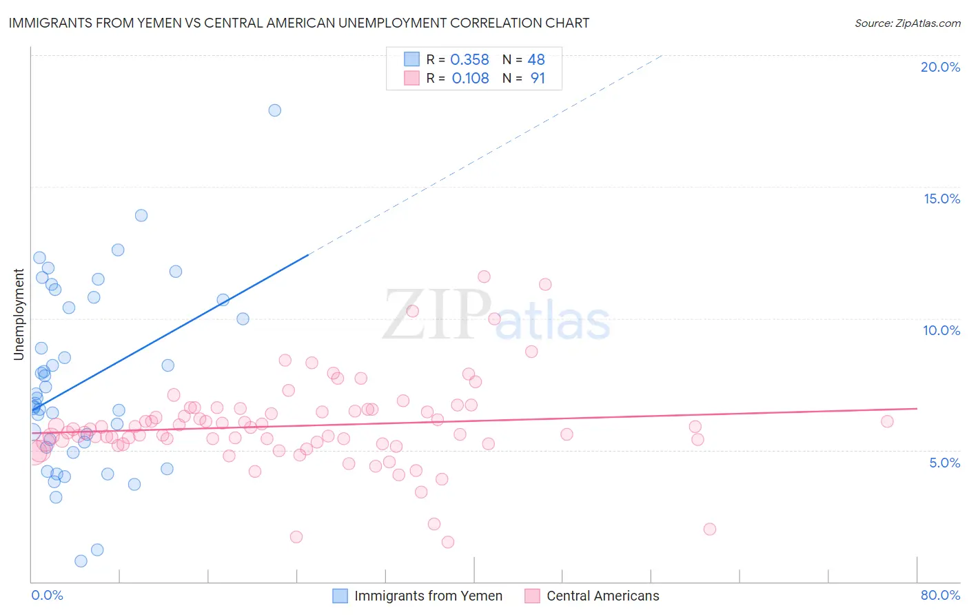 Immigrants from Yemen vs Central American Unemployment