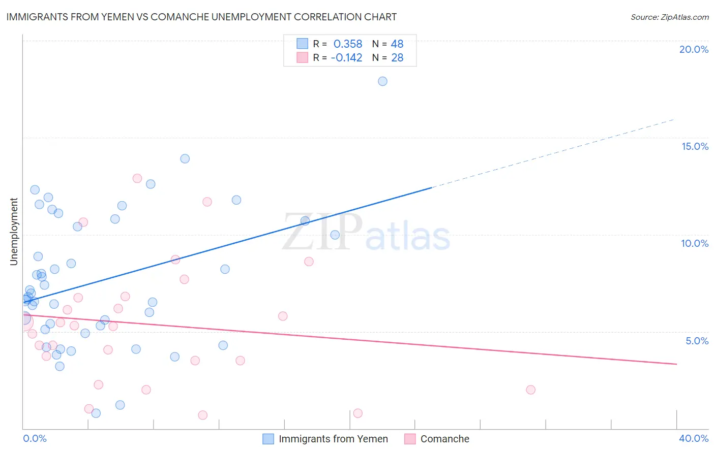 Immigrants from Yemen vs Comanche Unemployment