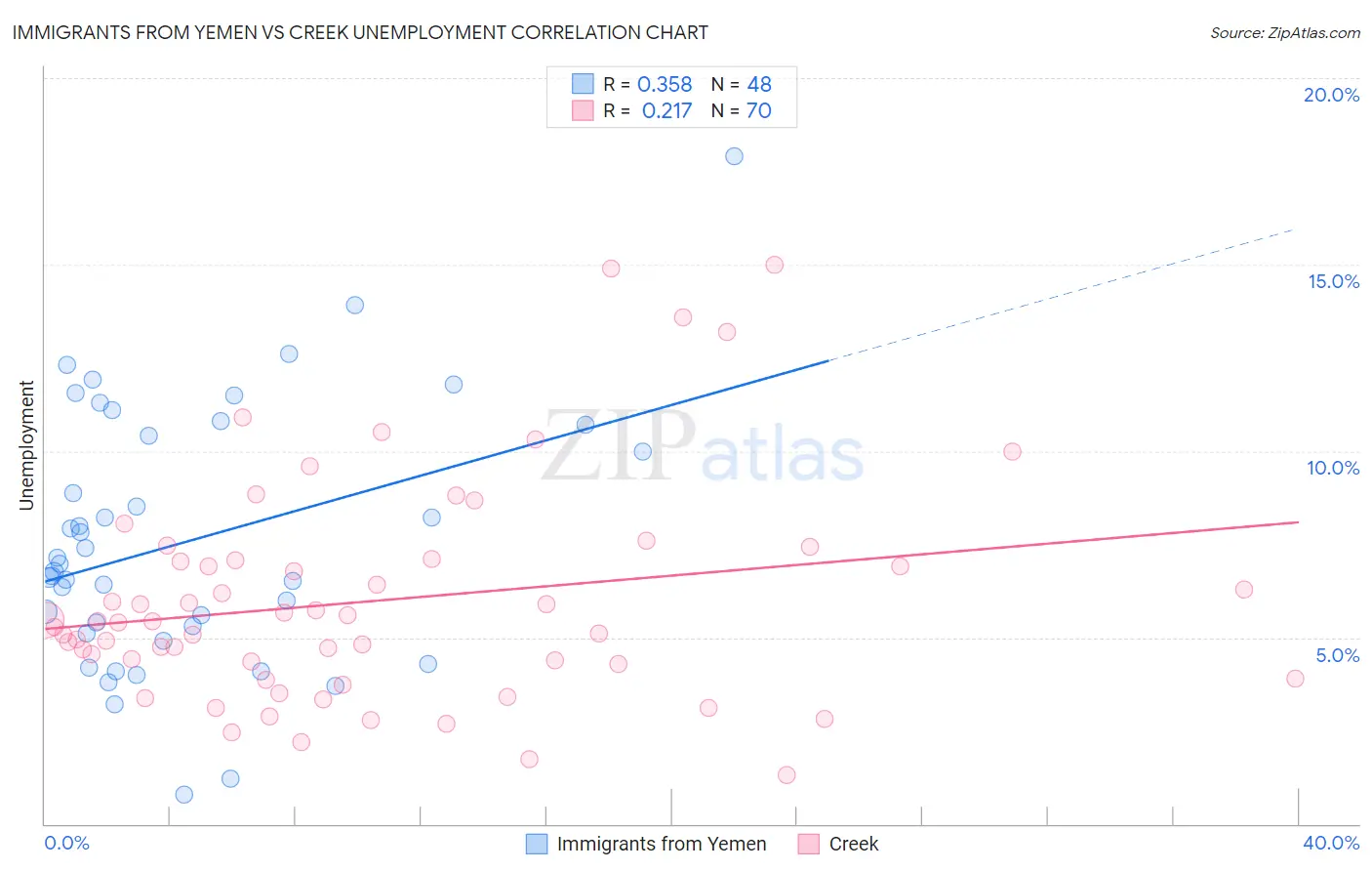 Immigrants from Yemen vs Creek Unemployment