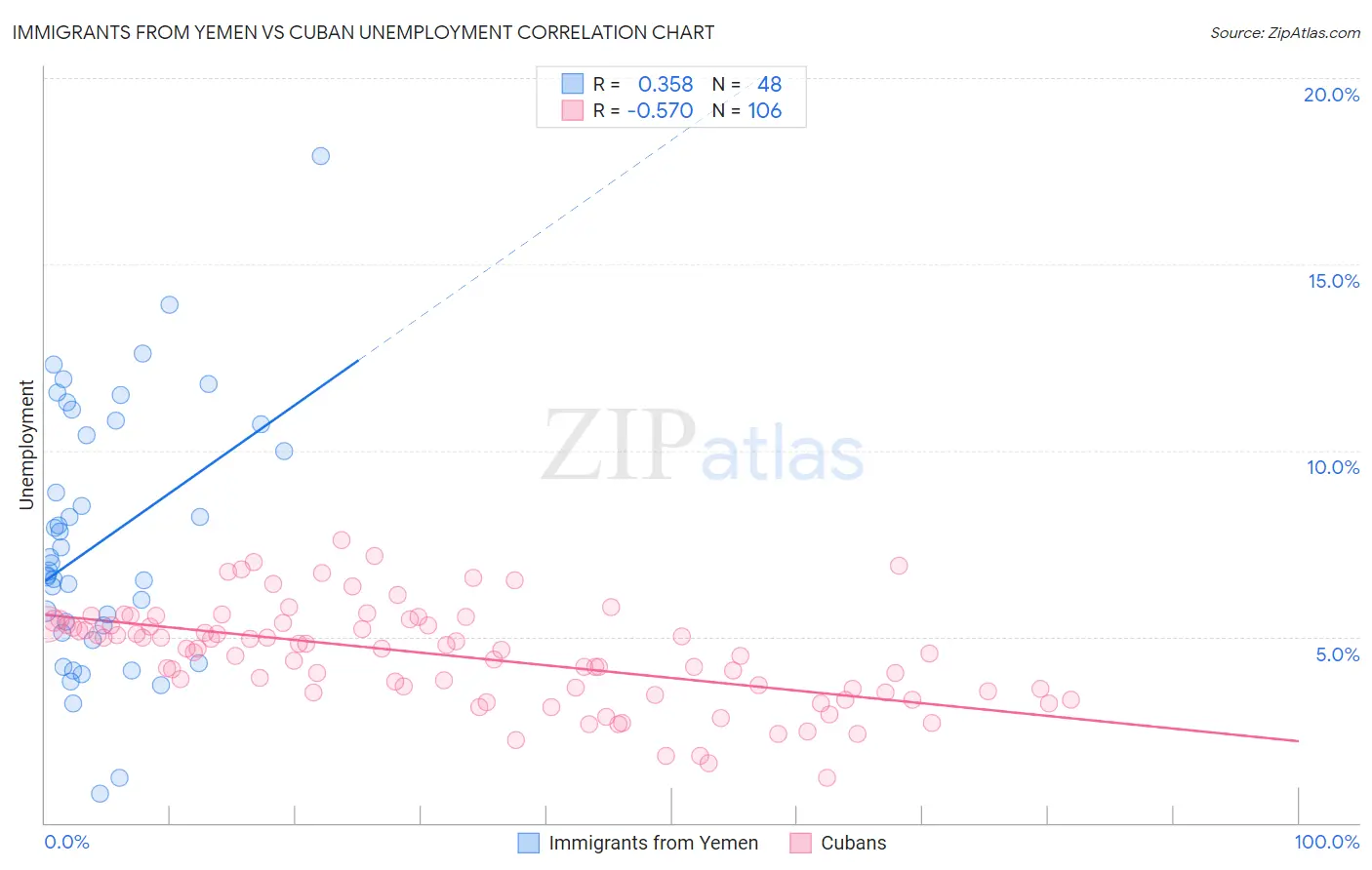 Immigrants from Yemen vs Cuban Unemployment