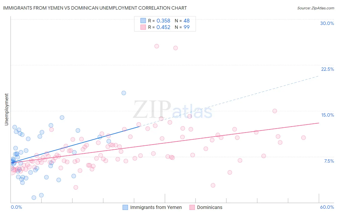 Immigrants from Yemen vs Dominican Unemployment
