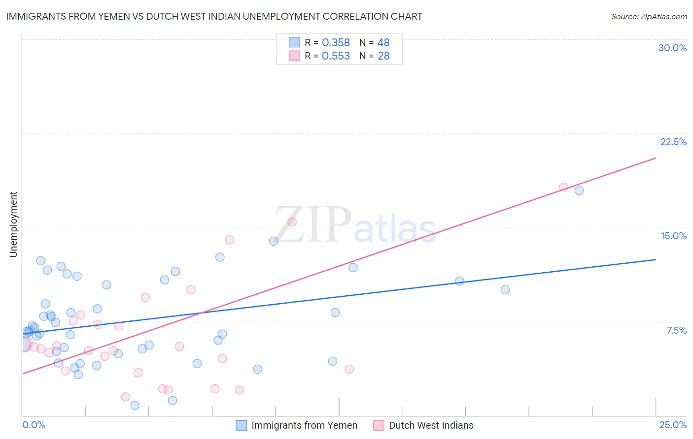 Immigrants from Yemen vs Dutch West Indian Unemployment