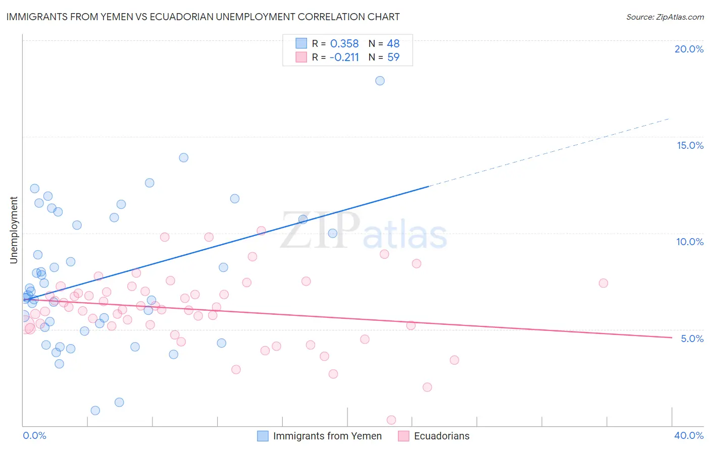 Immigrants from Yemen vs Ecuadorian Unemployment