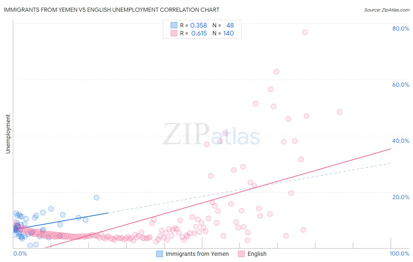 Immigrants from Yemen vs English Unemployment