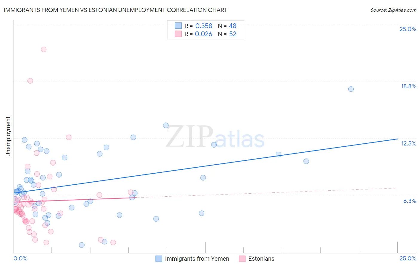 Immigrants from Yemen vs Estonian Unemployment