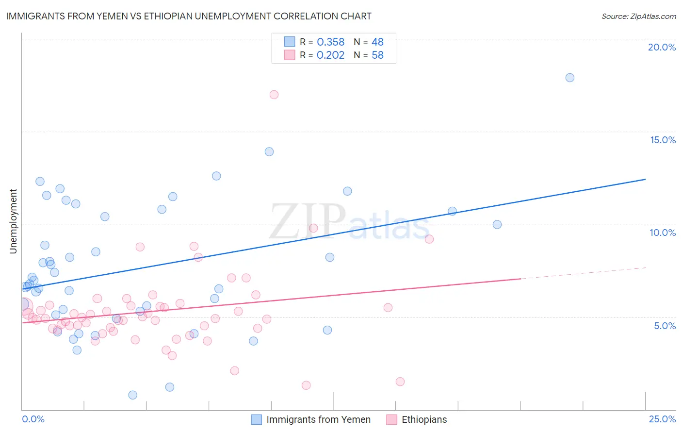 Immigrants from Yemen vs Ethiopian Unemployment