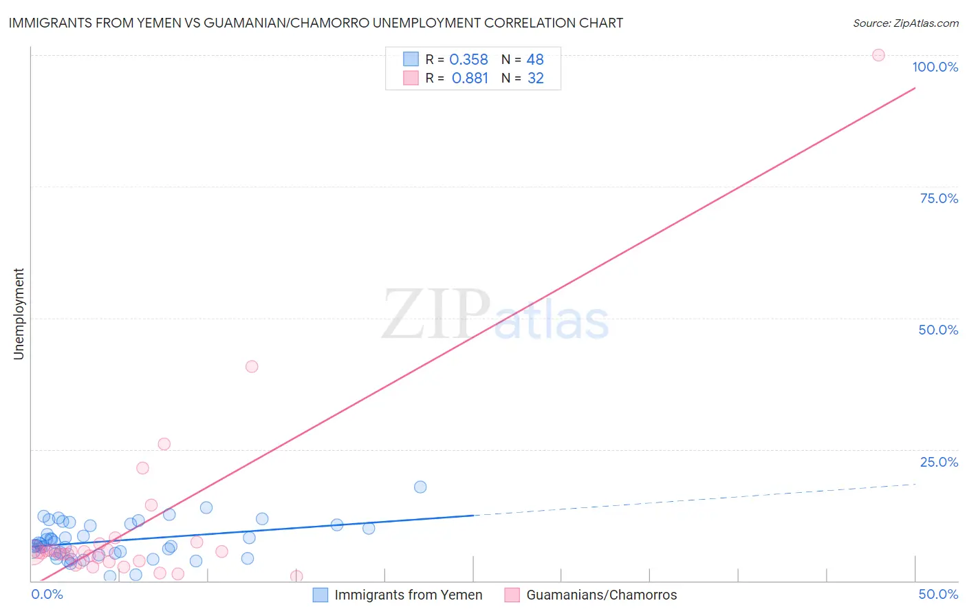 Immigrants from Yemen vs Guamanian/Chamorro Unemployment