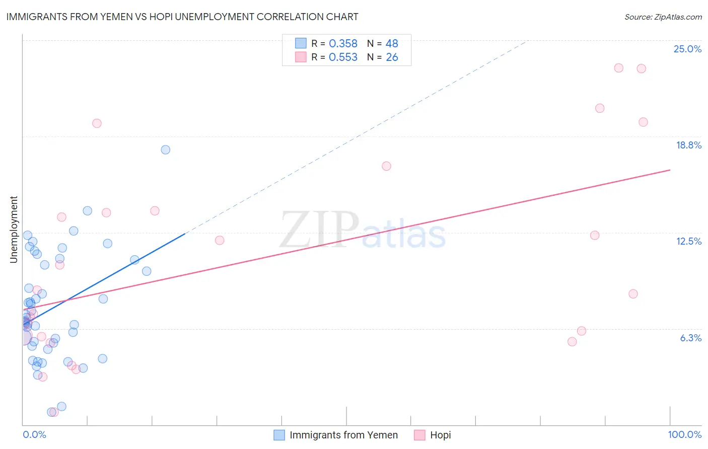 Immigrants from Yemen vs Hopi Unemployment