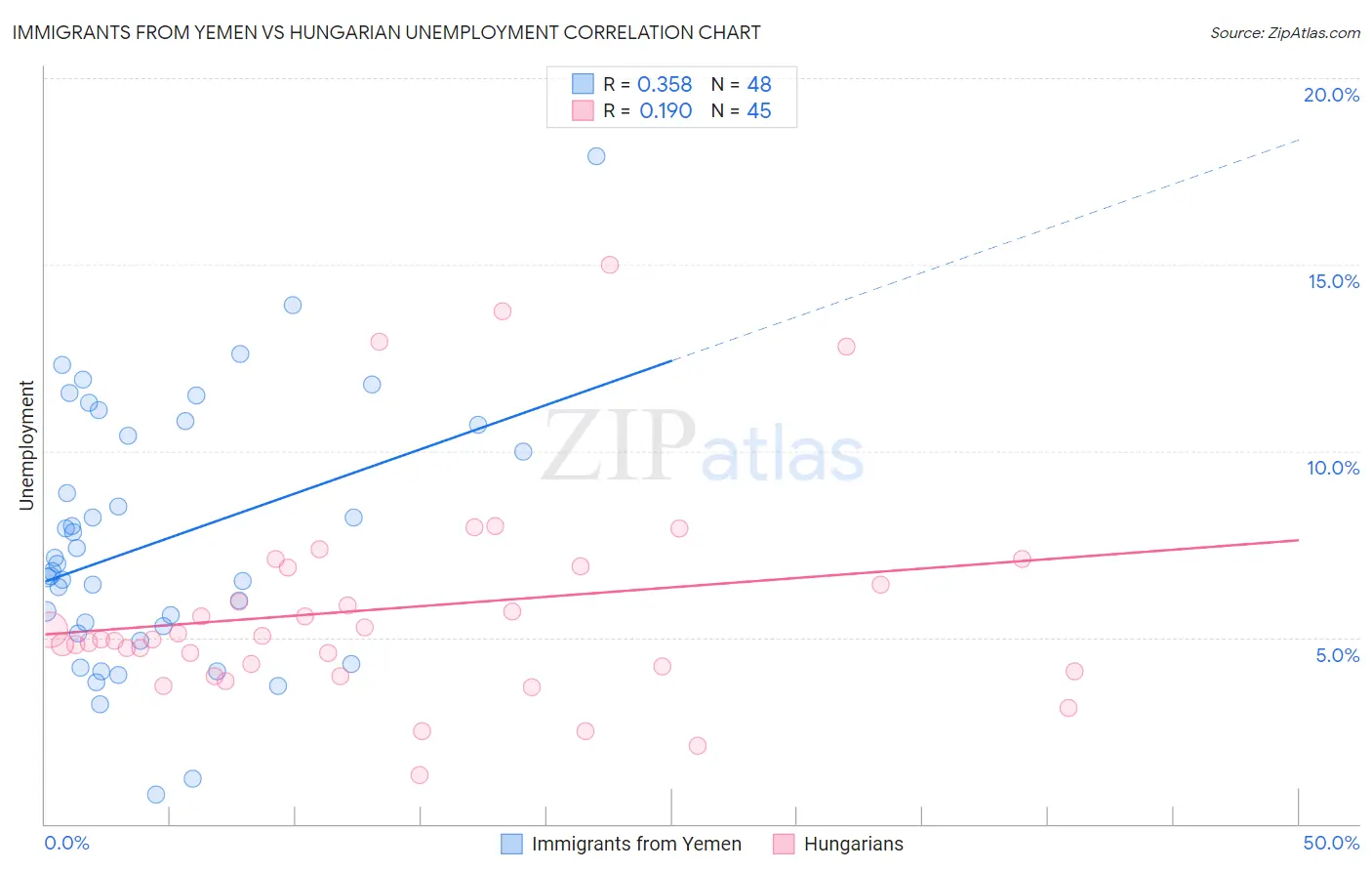 Immigrants from Yemen vs Hungarian Unemployment