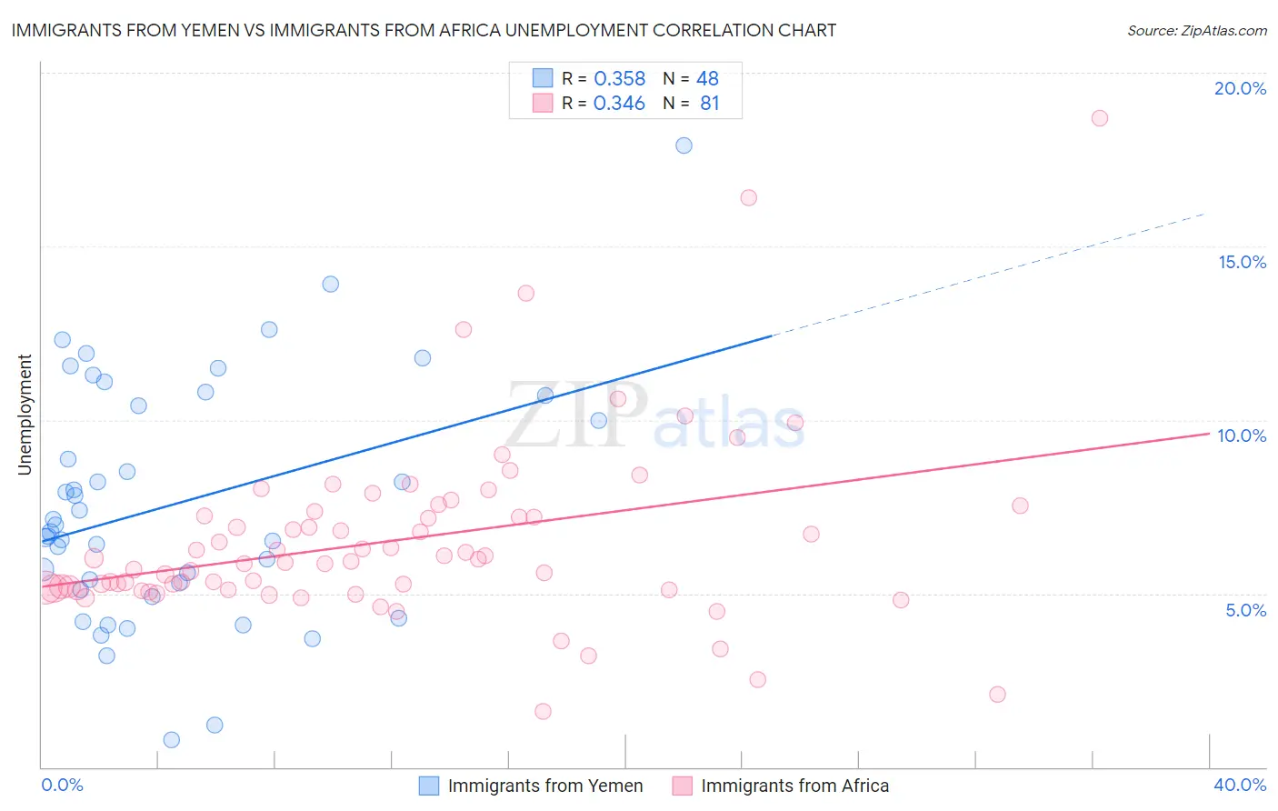 Immigrants from Yemen vs Immigrants from Africa Unemployment
