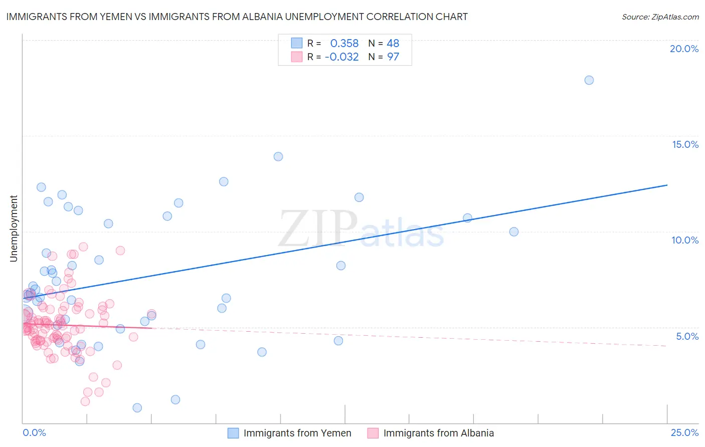 Immigrants from Yemen vs Immigrants from Albania Unemployment