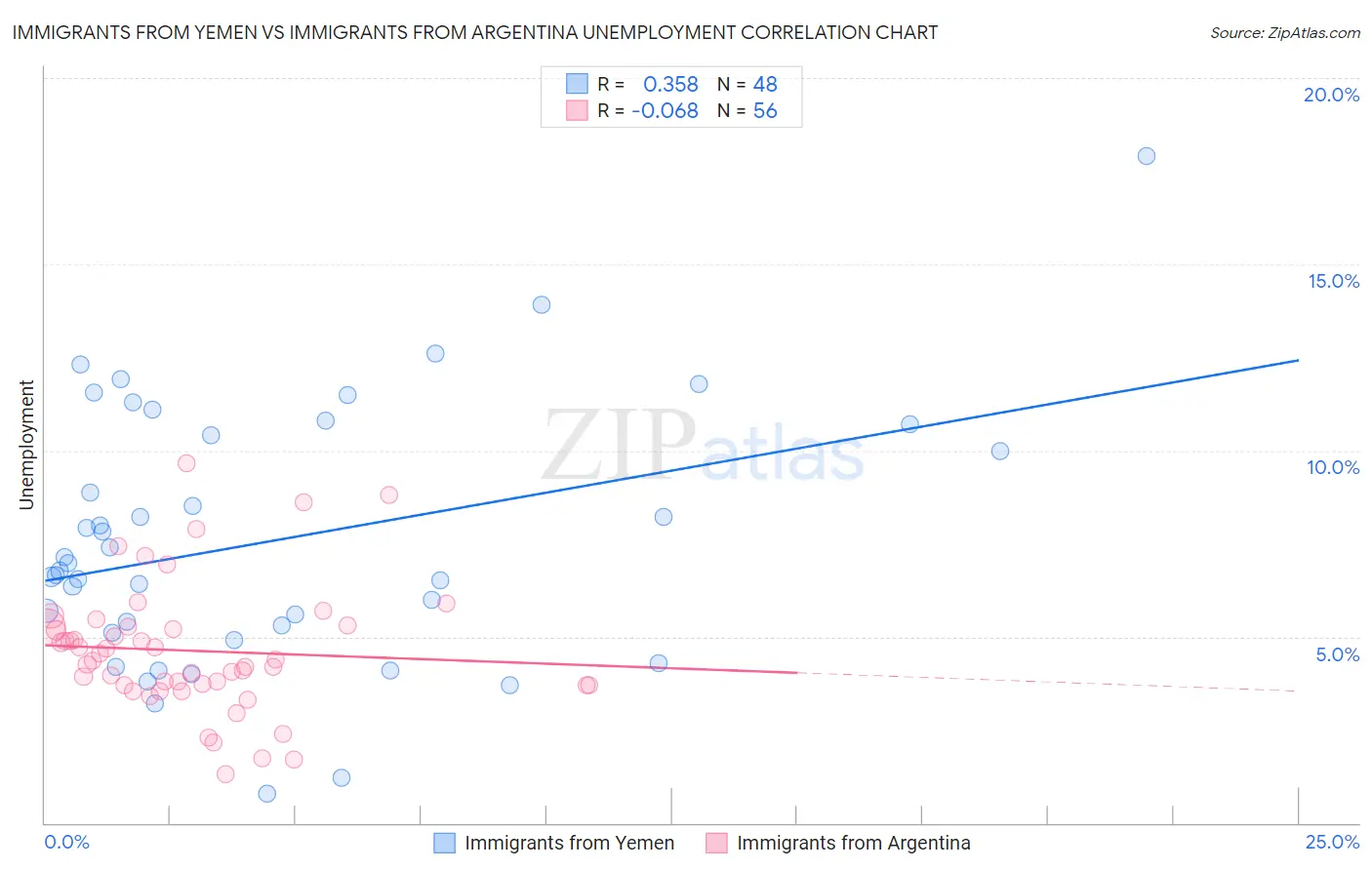 Immigrants from Yemen vs Immigrants from Argentina Unemployment