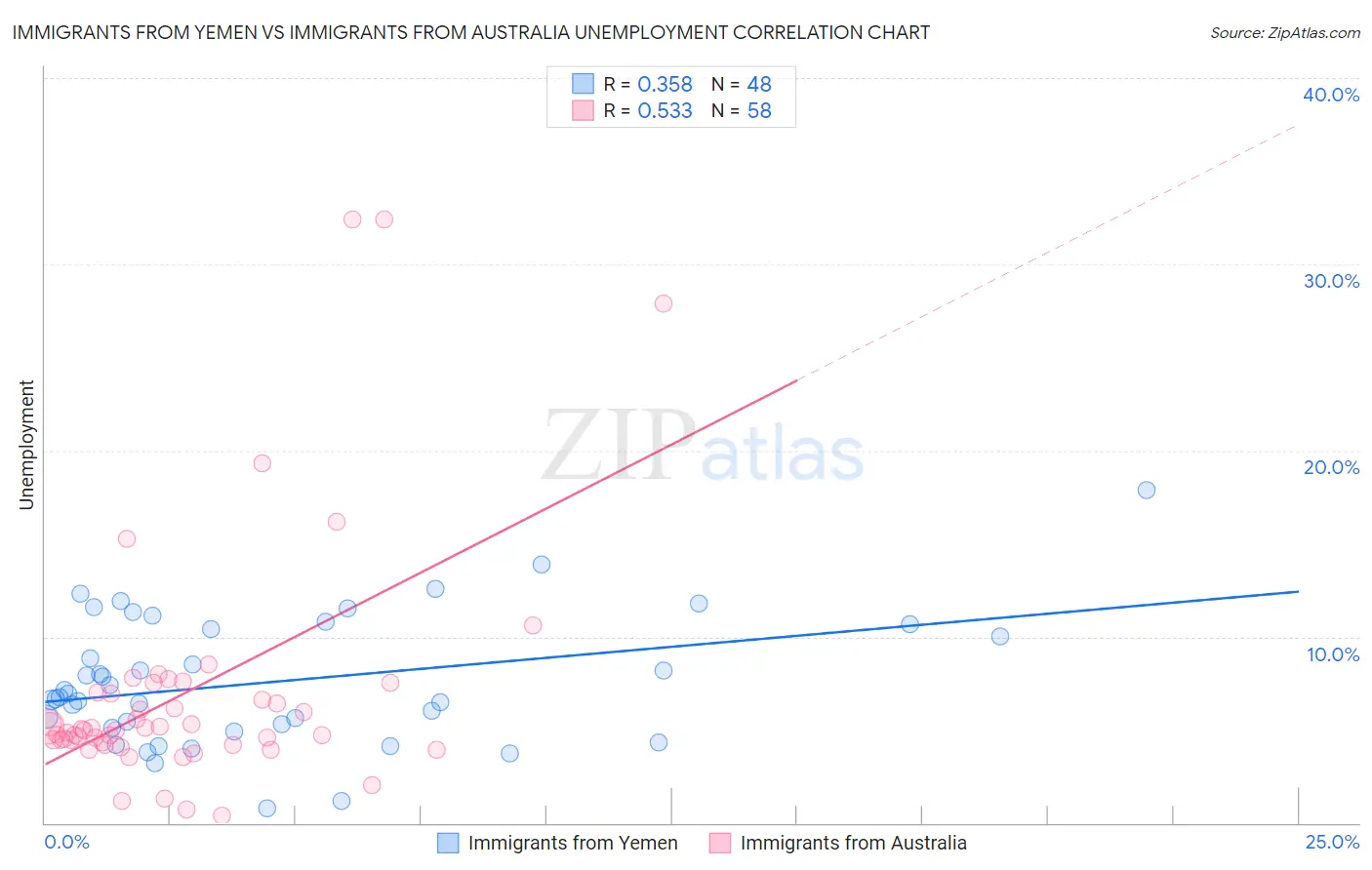 Immigrants from Yemen vs Immigrants from Australia Unemployment