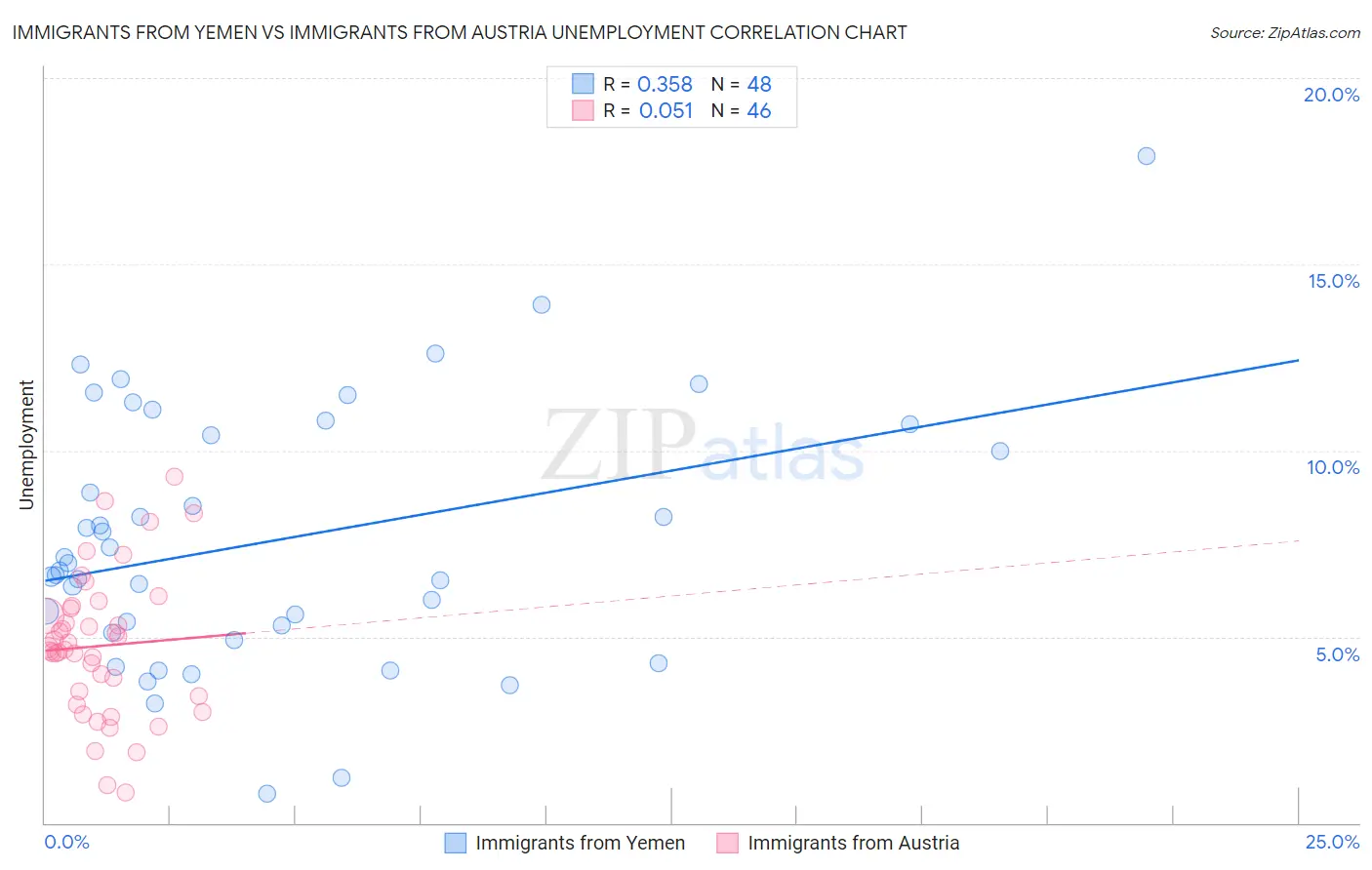 Immigrants from Yemen vs Immigrants from Austria Unemployment