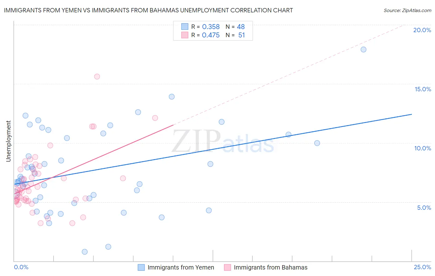 Immigrants from Yemen vs Immigrants from Bahamas Unemployment