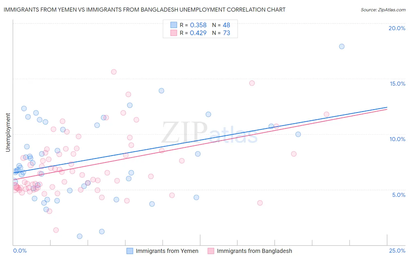 Immigrants from Yemen vs Immigrants from Bangladesh Unemployment