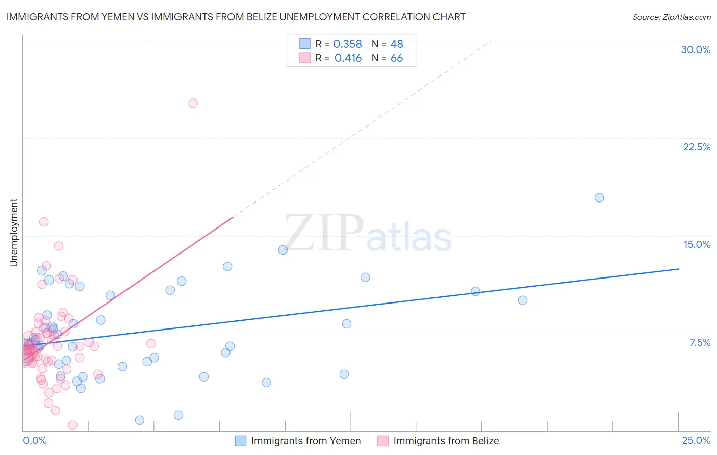 Immigrants from Yemen vs Immigrants from Belize Unemployment