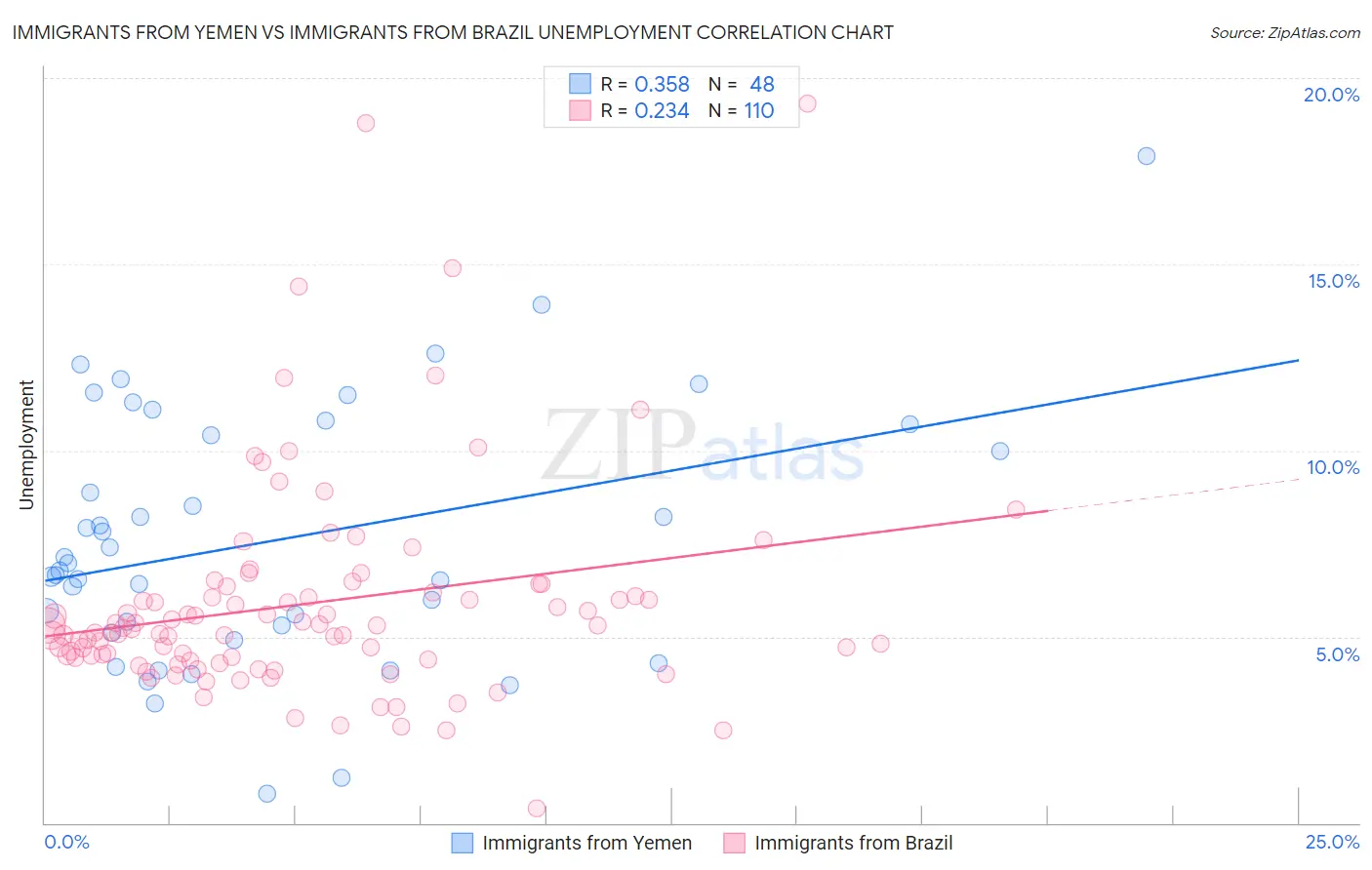 Immigrants from Yemen vs Immigrants from Brazil Unemployment