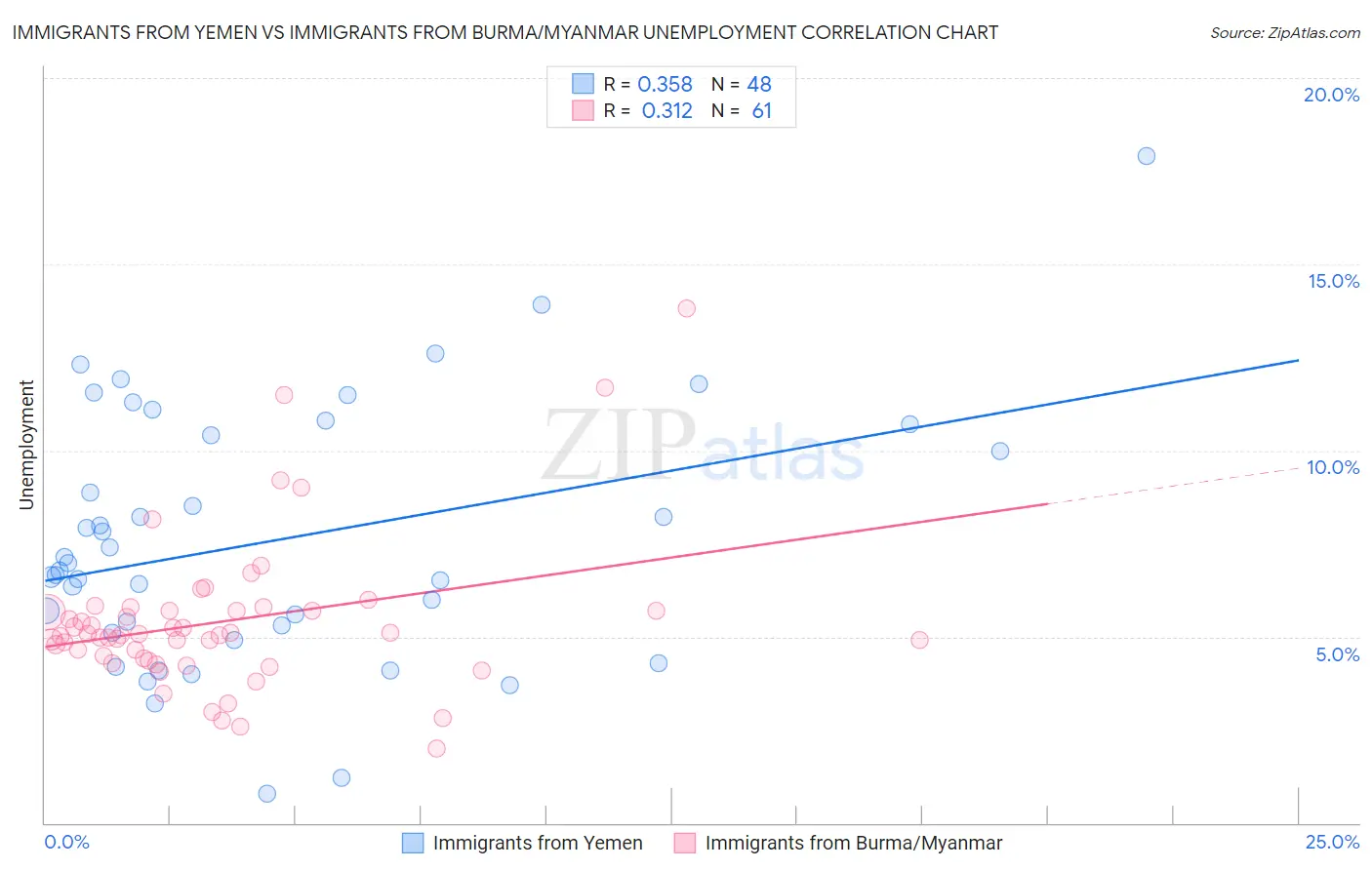 Immigrants from Yemen vs Immigrants from Burma/Myanmar Unemployment