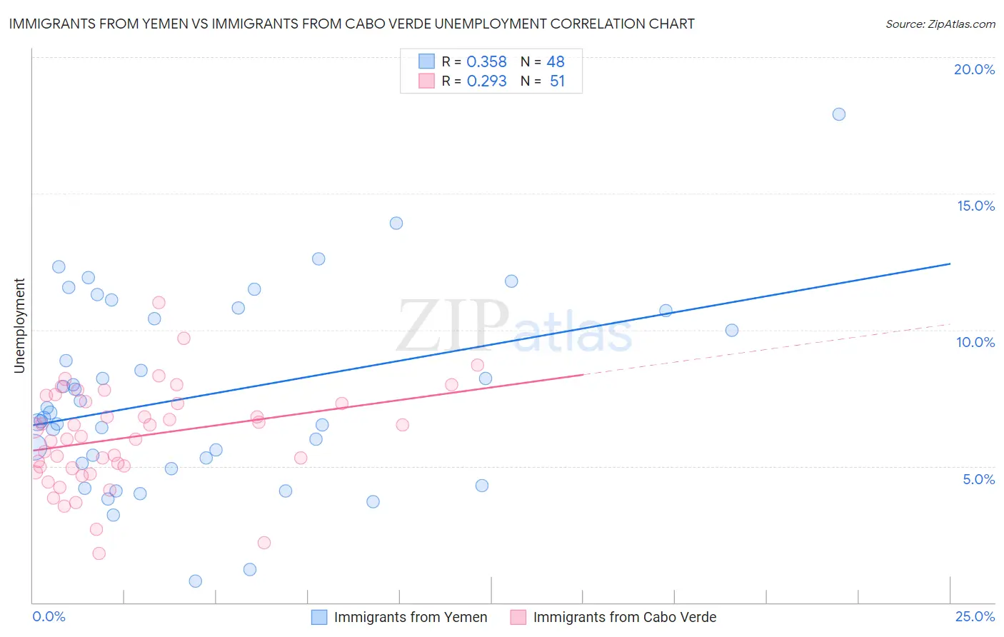 Immigrants from Yemen vs Immigrants from Cabo Verde Unemployment