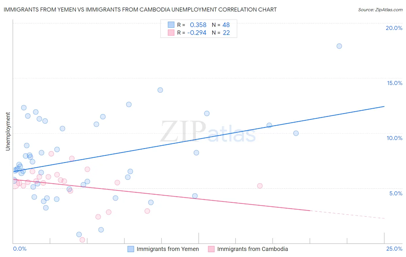 Immigrants from Yemen vs Immigrants from Cambodia Unemployment