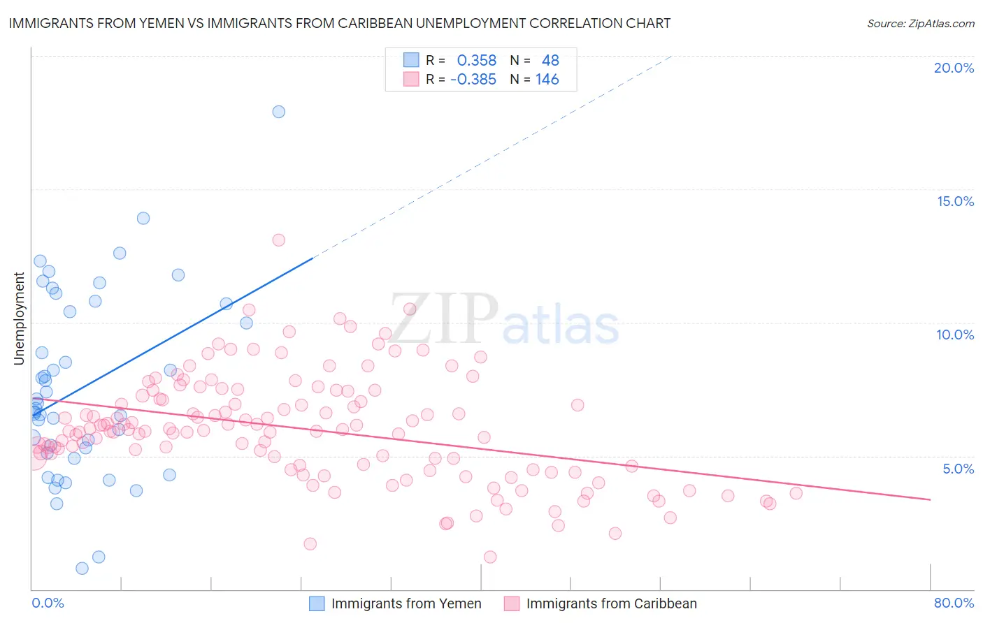 Immigrants from Yemen vs Immigrants from Caribbean Unemployment