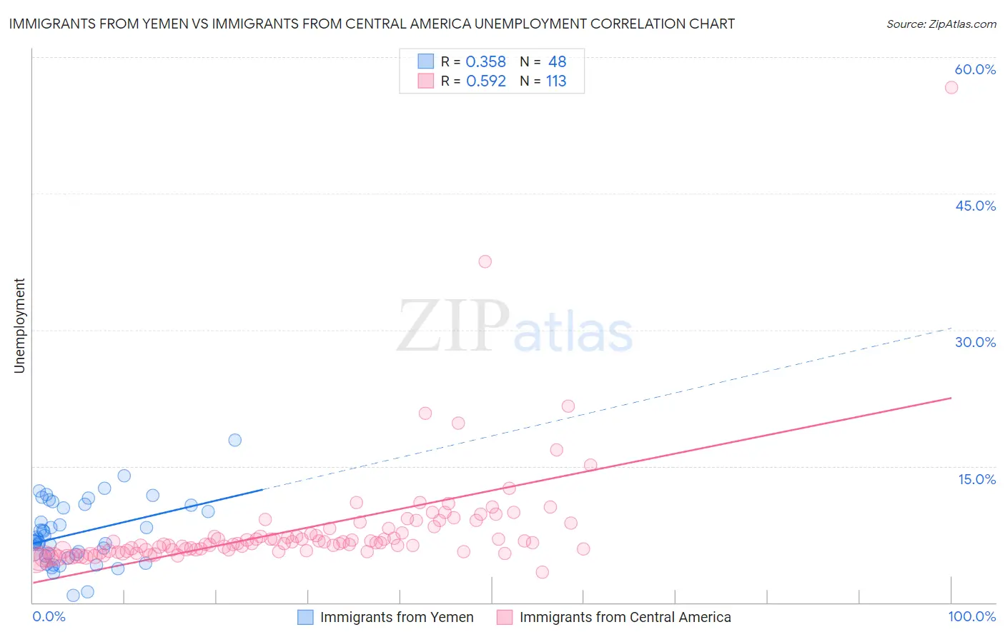 Immigrants from Yemen vs Immigrants from Central America Unemployment