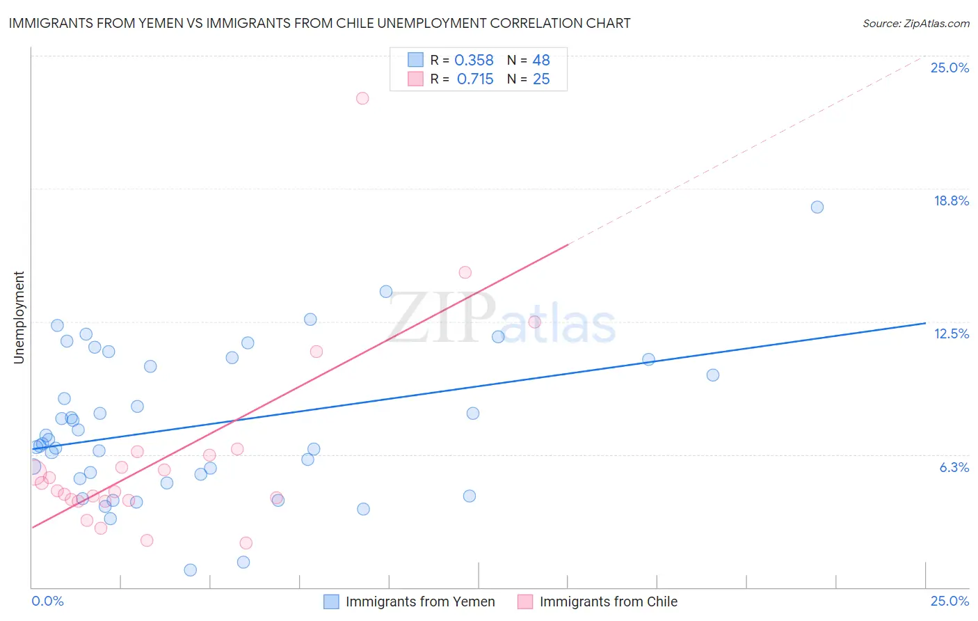 Immigrants from Yemen vs Immigrants from Chile Unemployment