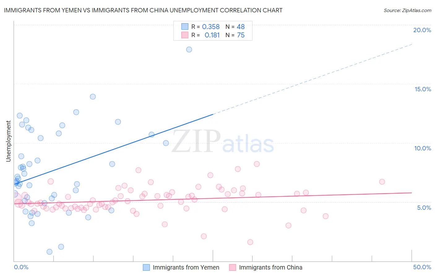 Immigrants from Yemen vs Immigrants from China Unemployment