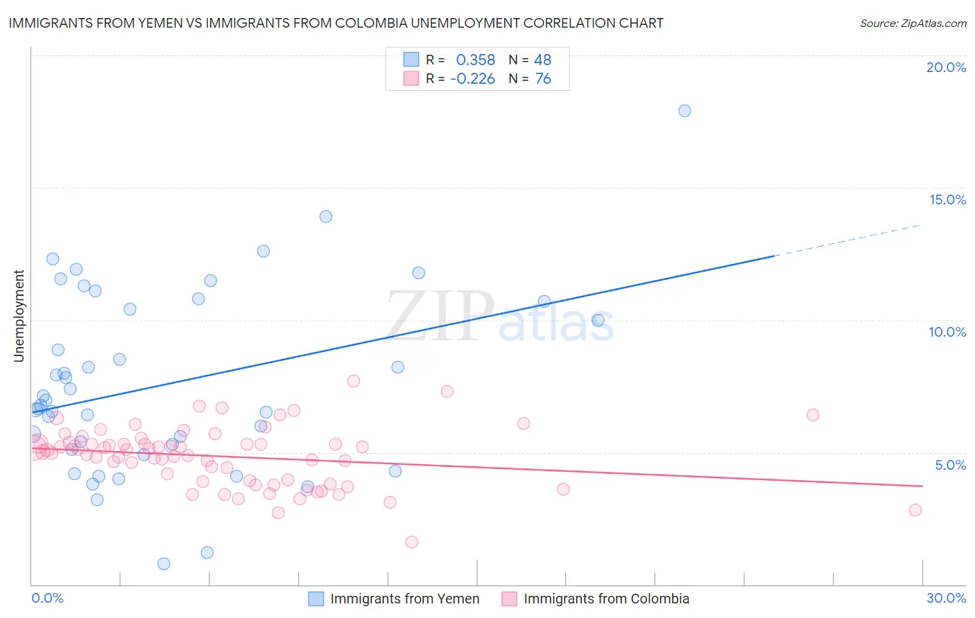 Immigrants from Yemen vs Immigrants from Colombia Unemployment