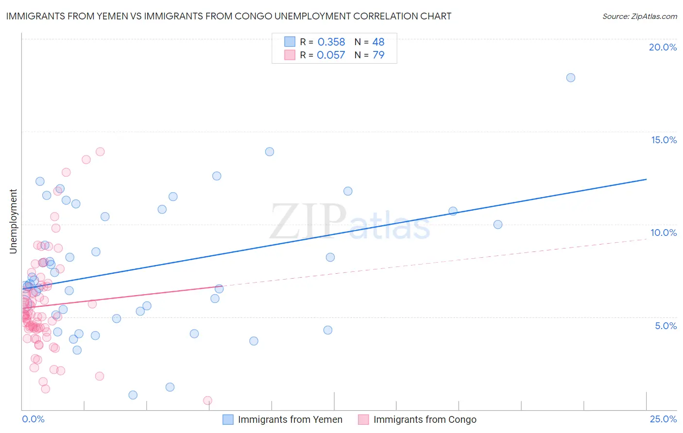 Immigrants from Yemen vs Immigrants from Congo Unemployment
