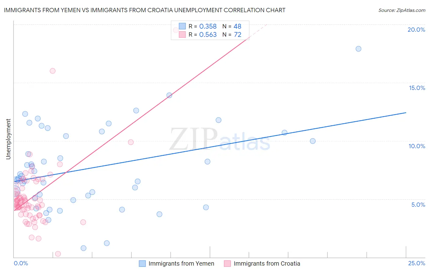 Immigrants from Yemen vs Immigrants from Croatia Unemployment