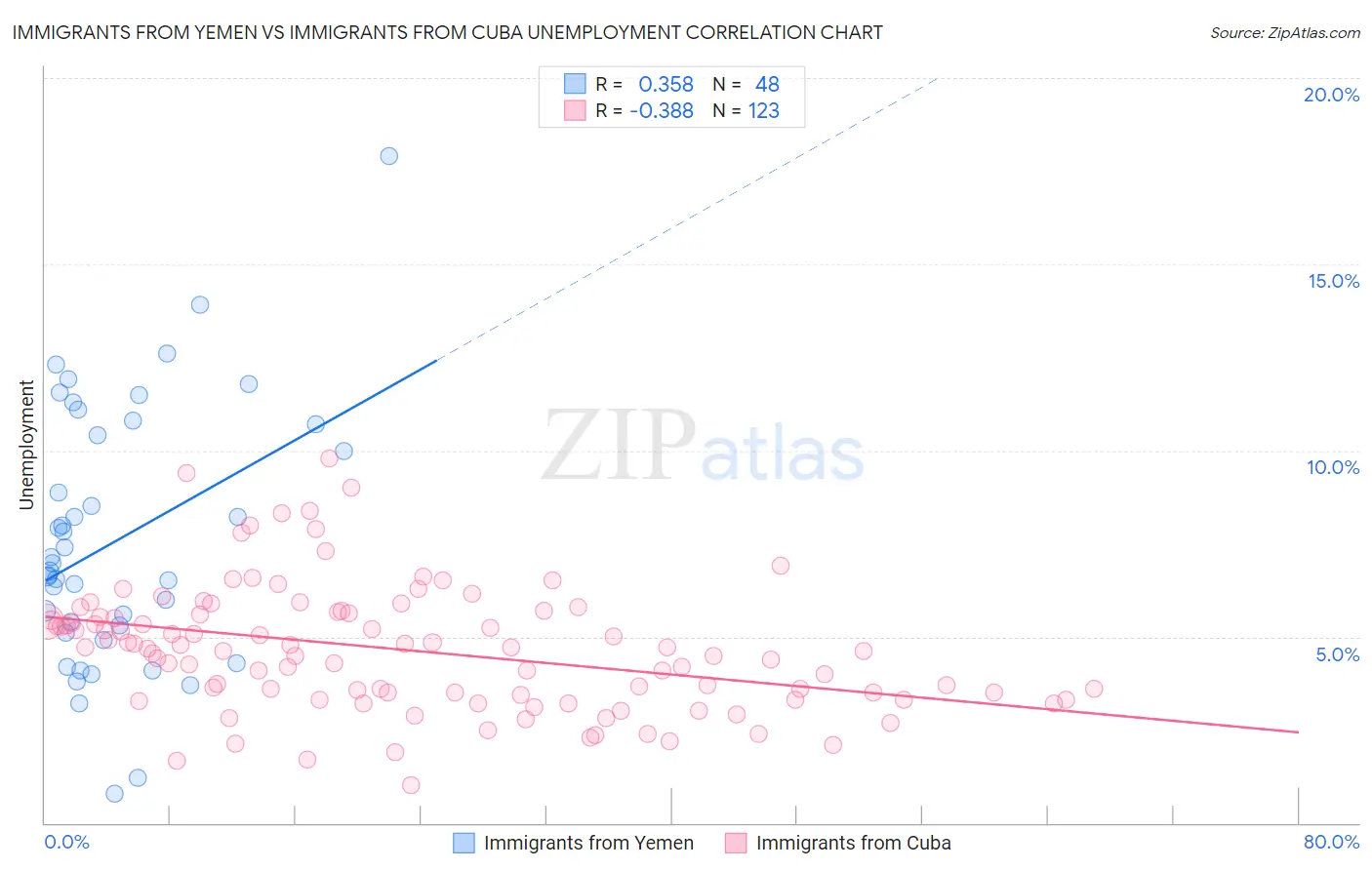 Immigrants from Yemen vs Immigrants from Cuba Unemployment