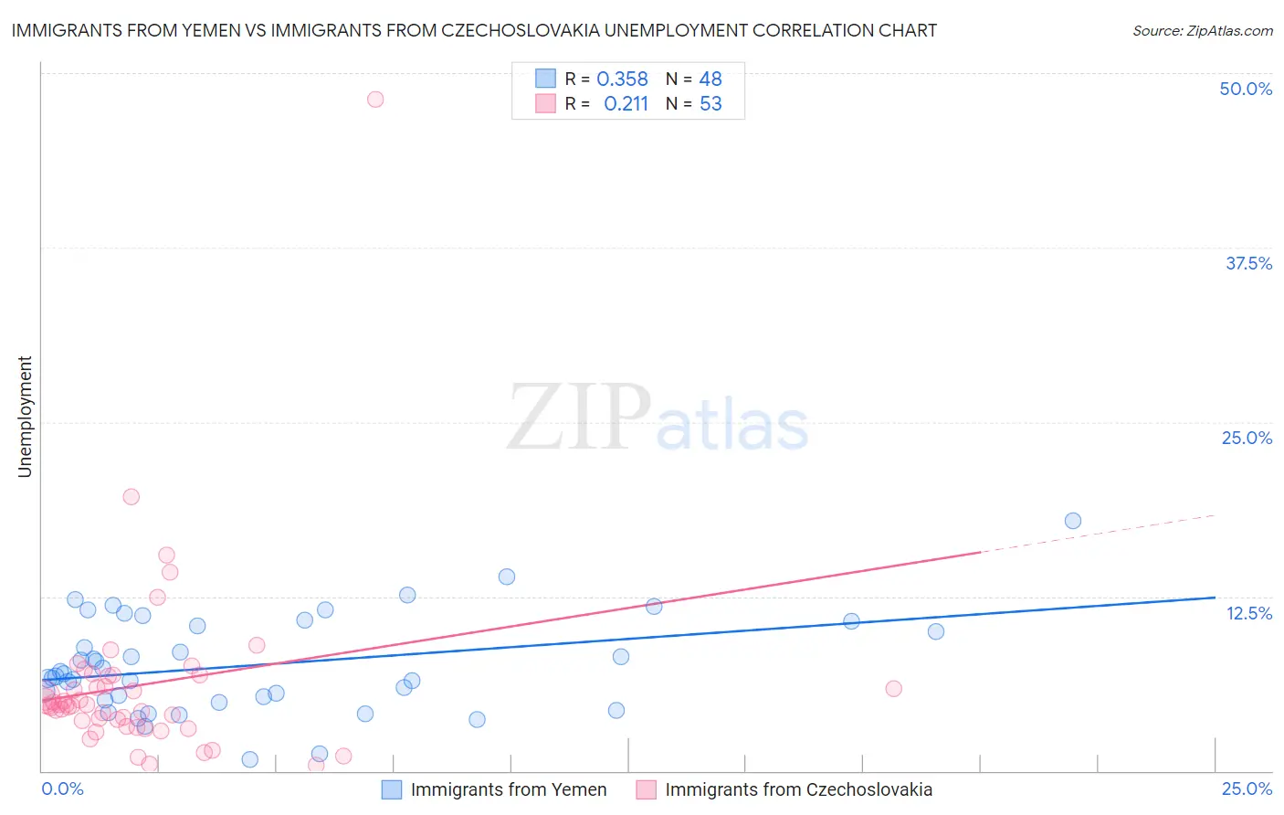 Immigrants from Yemen vs Immigrants from Czechoslovakia Unemployment