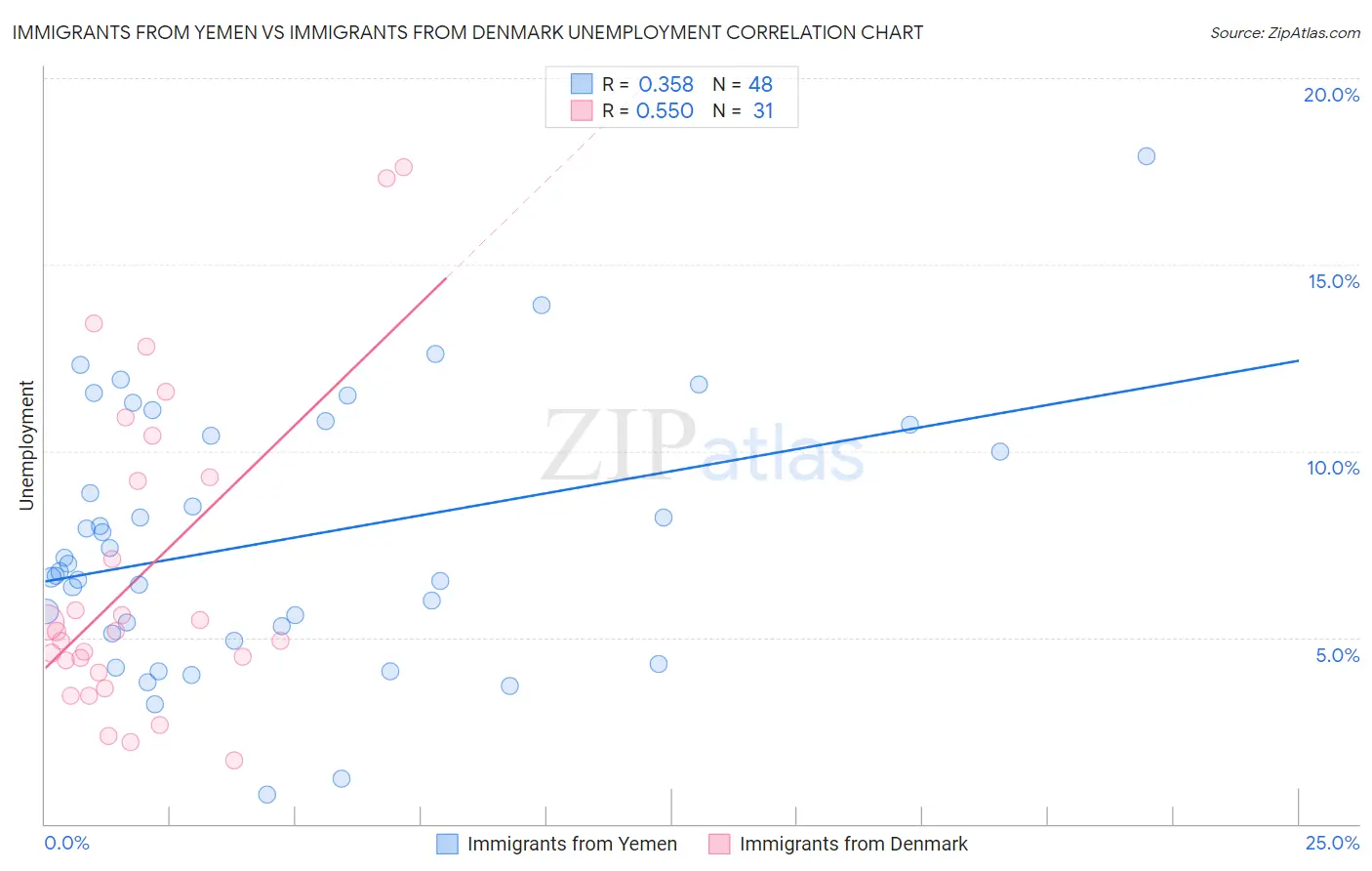 Immigrants from Yemen vs Immigrants from Denmark Unemployment