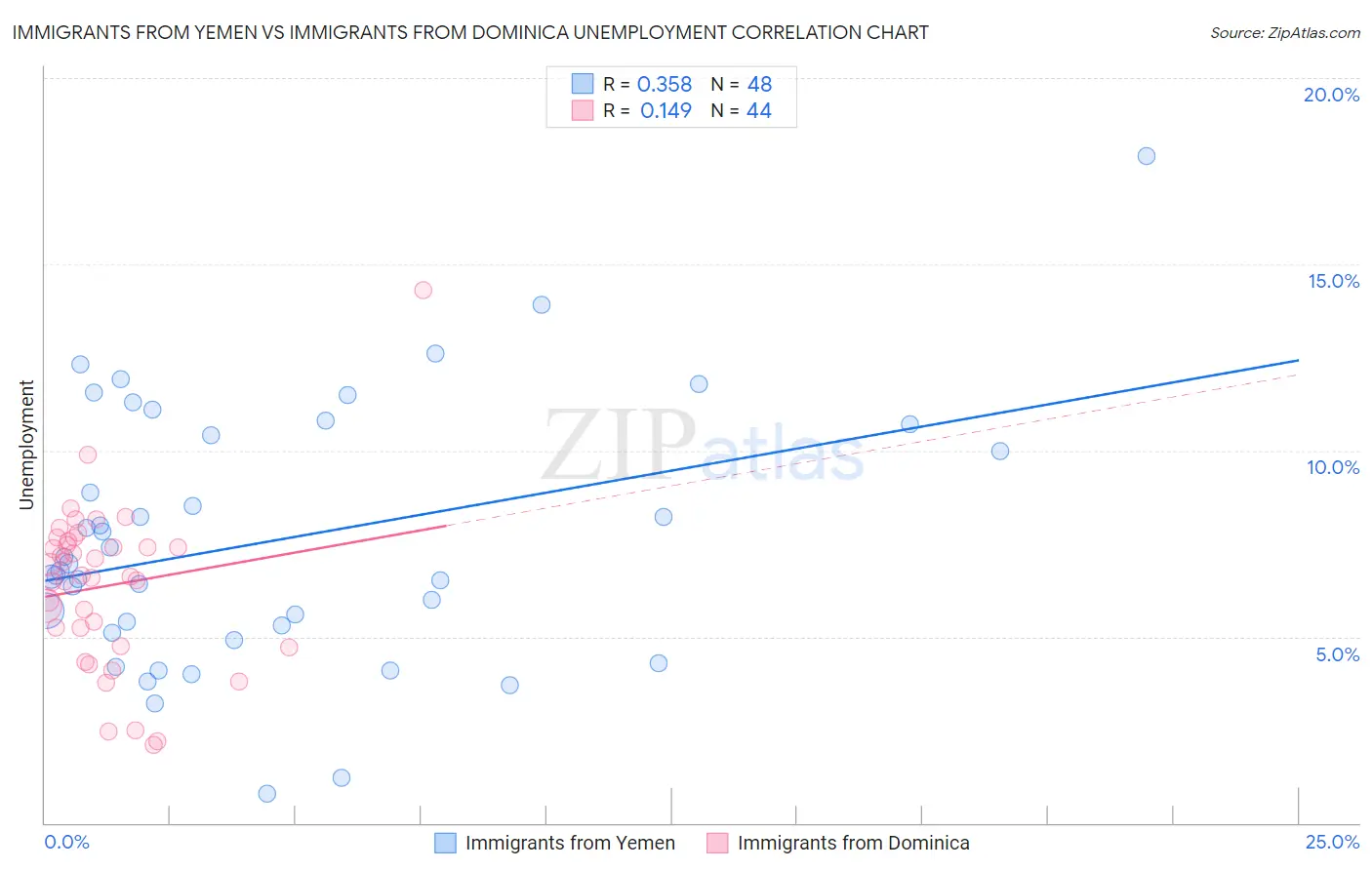 Immigrants from Yemen vs Immigrants from Dominica Unemployment