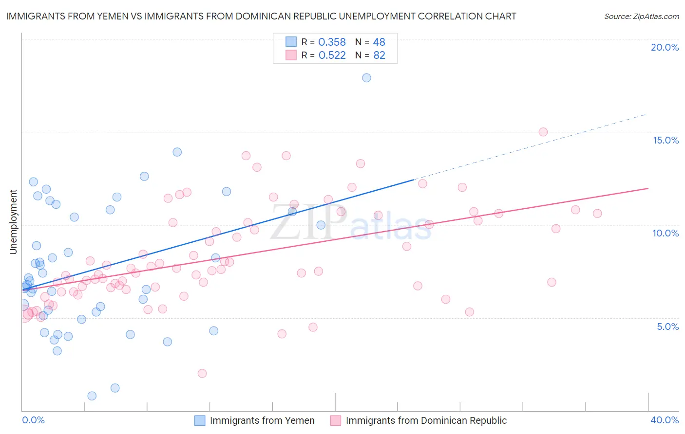 Immigrants from Yemen vs Immigrants from Dominican Republic Unemployment