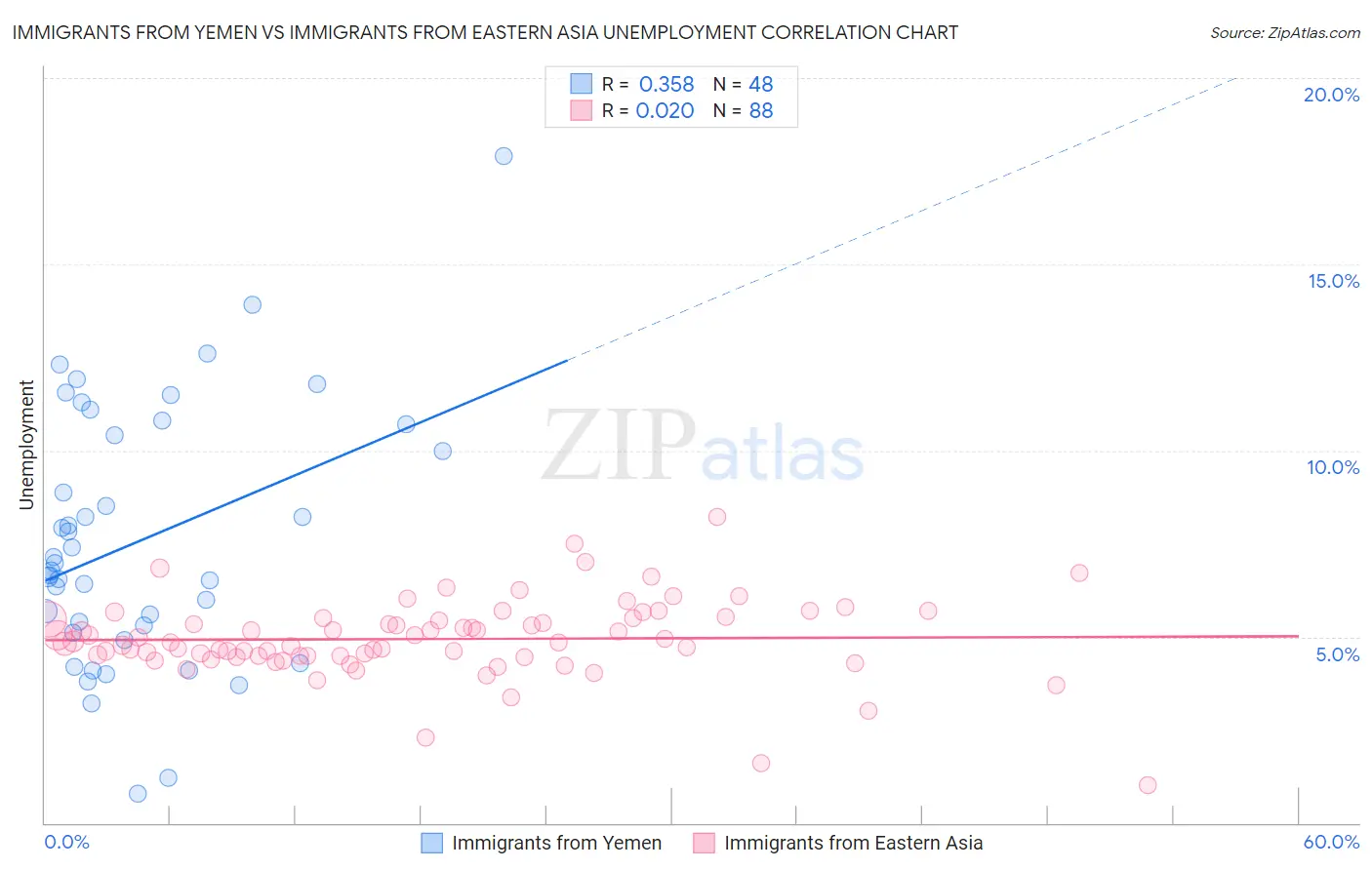Immigrants from Yemen vs Immigrants from Eastern Asia Unemployment