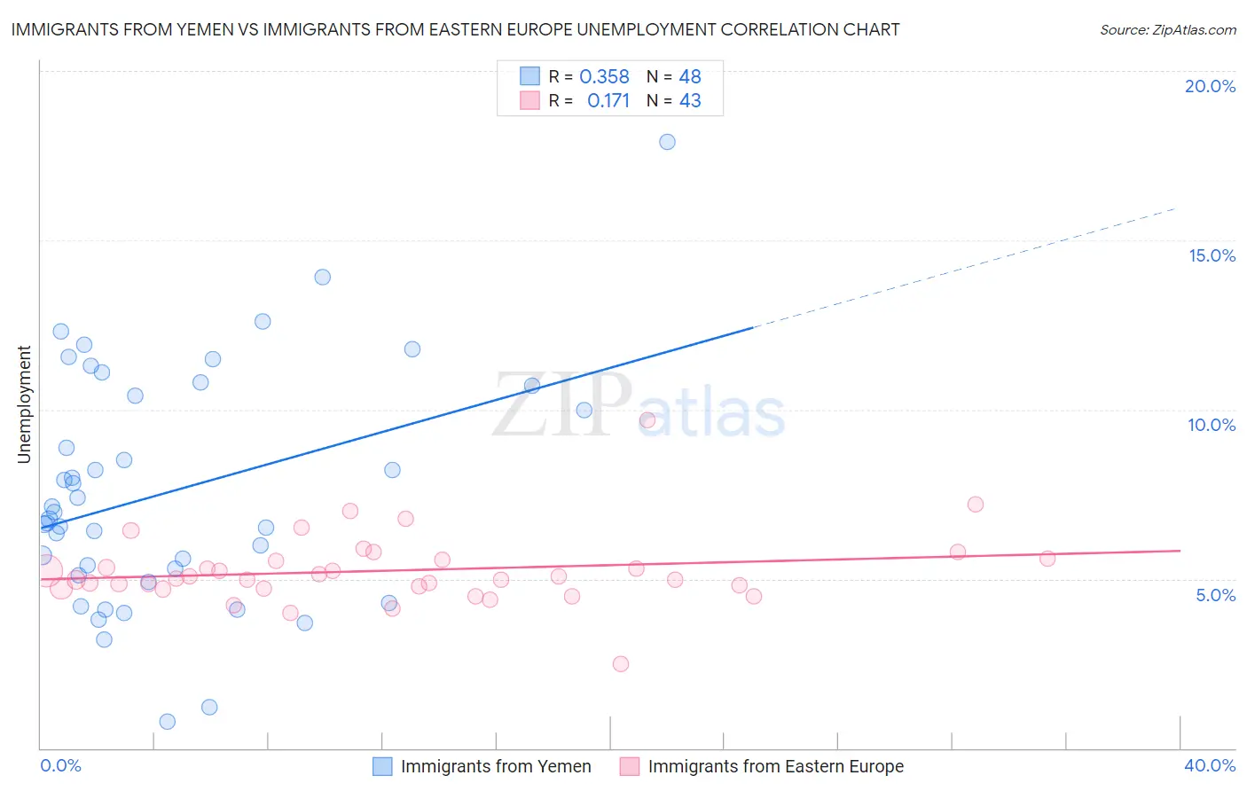 Immigrants from Yemen vs Immigrants from Eastern Europe Unemployment