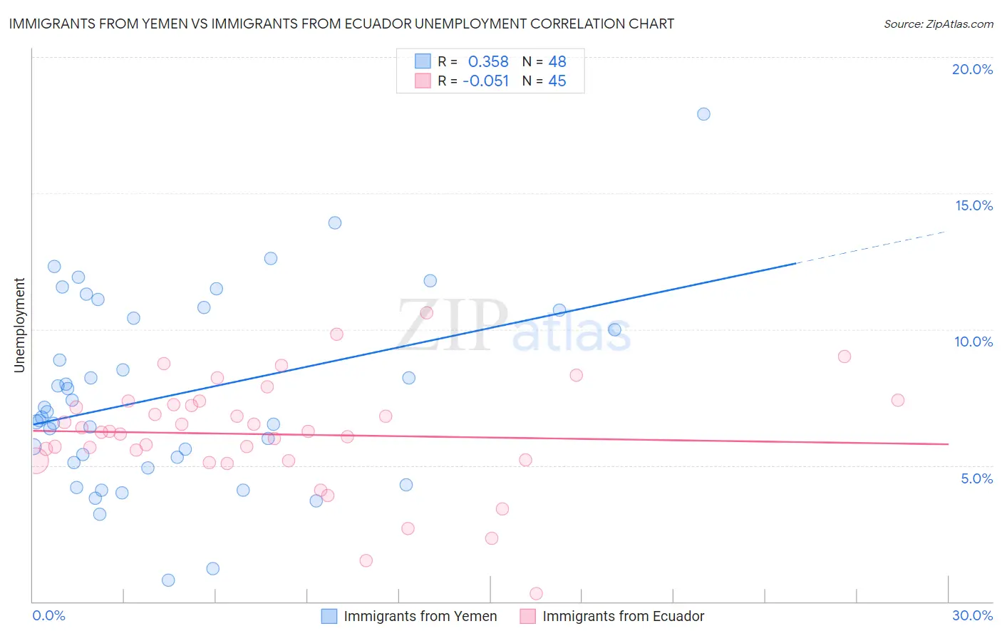 Immigrants from Yemen vs Immigrants from Ecuador Unemployment