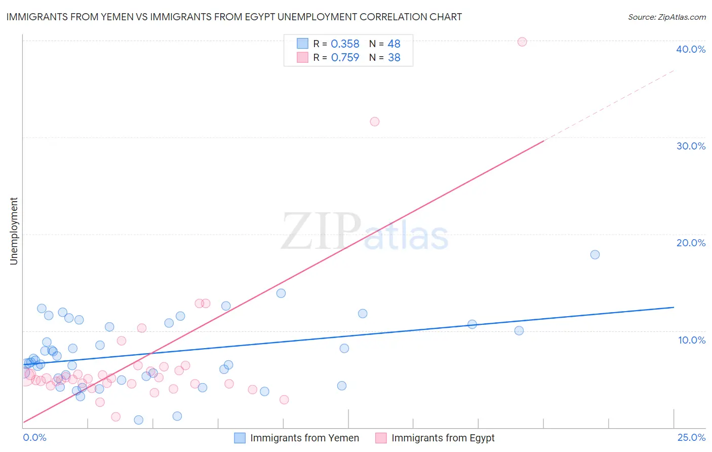 Immigrants from Yemen vs Immigrants from Egypt Unemployment
