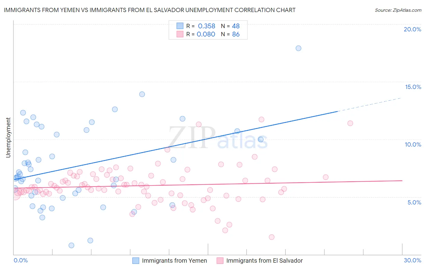 Immigrants from Yemen vs Immigrants from El Salvador Unemployment