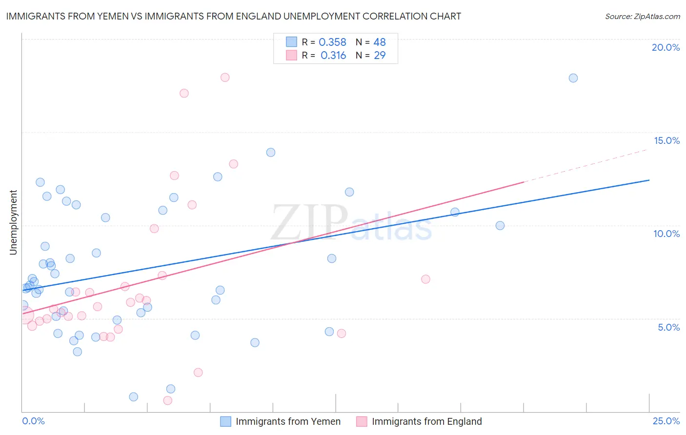 Immigrants from Yemen vs Immigrants from England Unemployment