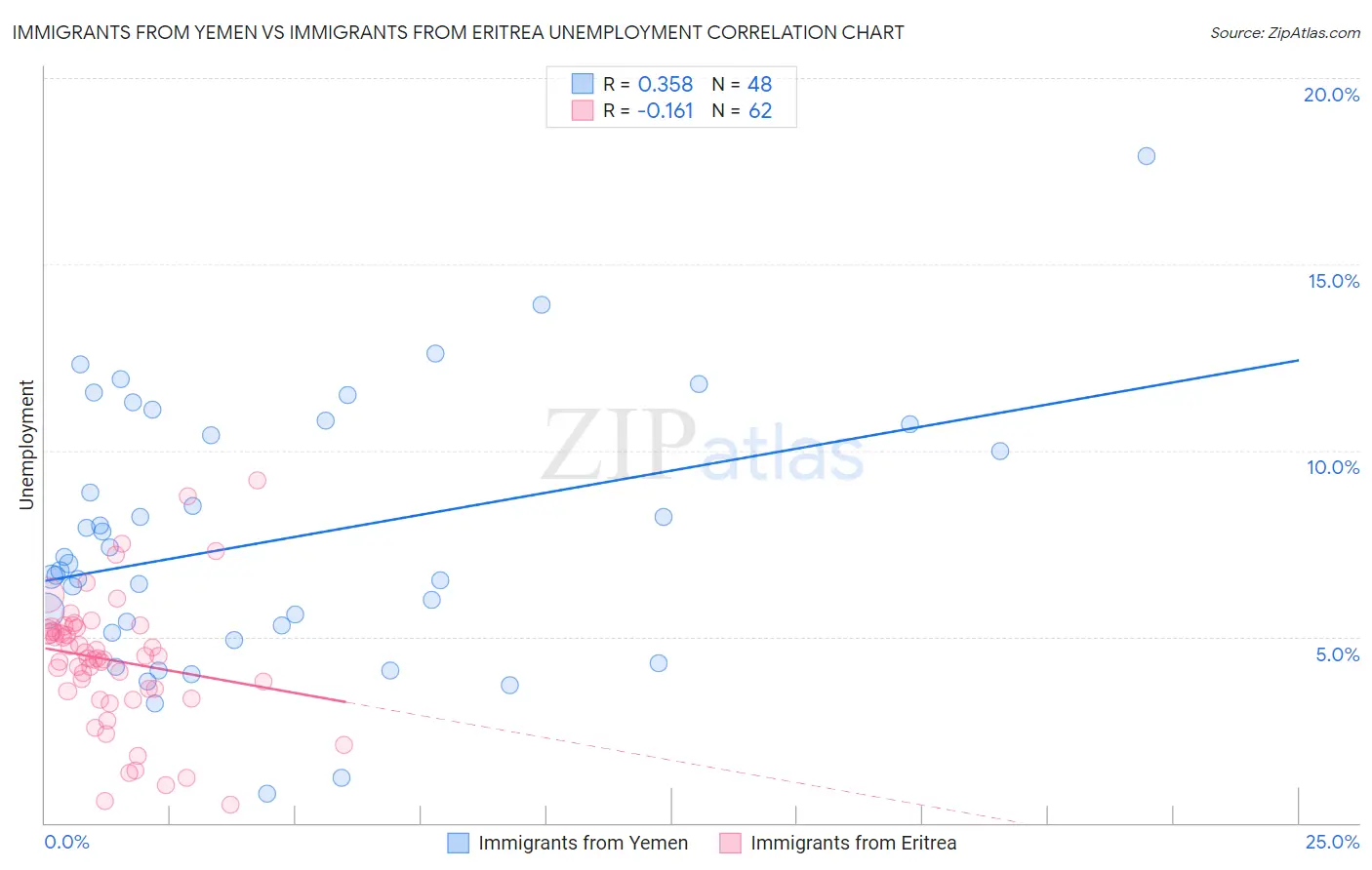 Immigrants from Yemen vs Immigrants from Eritrea Unemployment