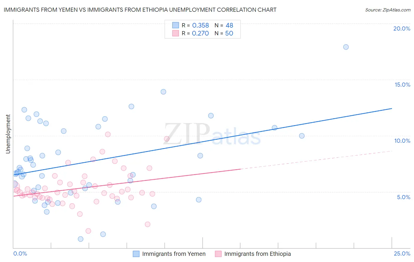 Immigrants from Yemen vs Immigrants from Ethiopia Unemployment