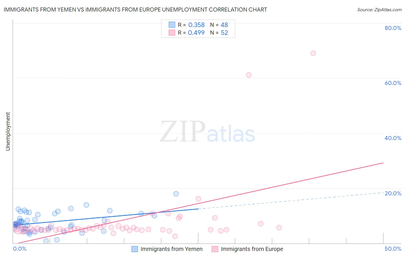 Immigrants from Yemen vs Immigrants from Europe Unemployment