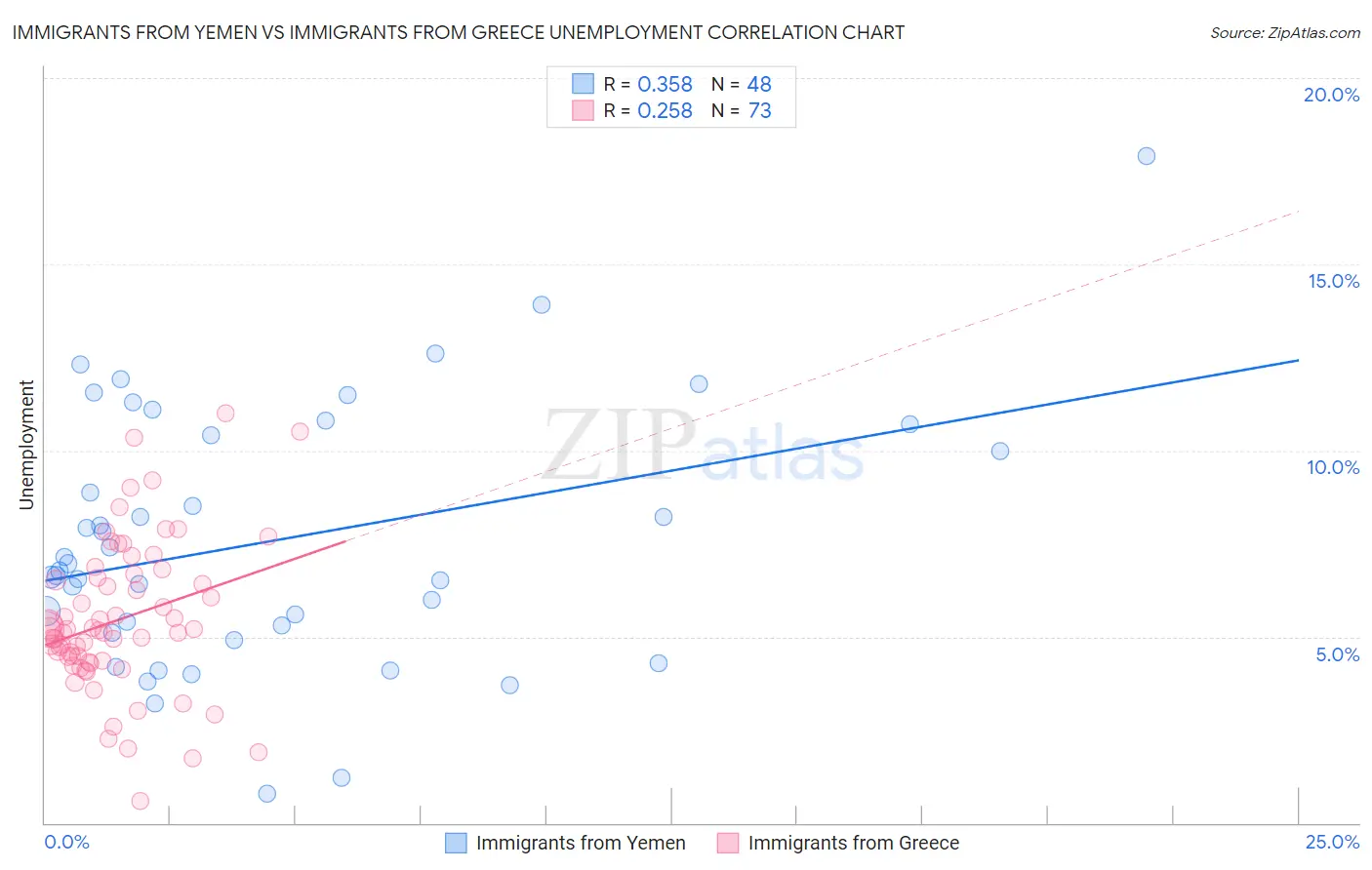 Immigrants from Yemen vs Immigrants from Greece Unemployment