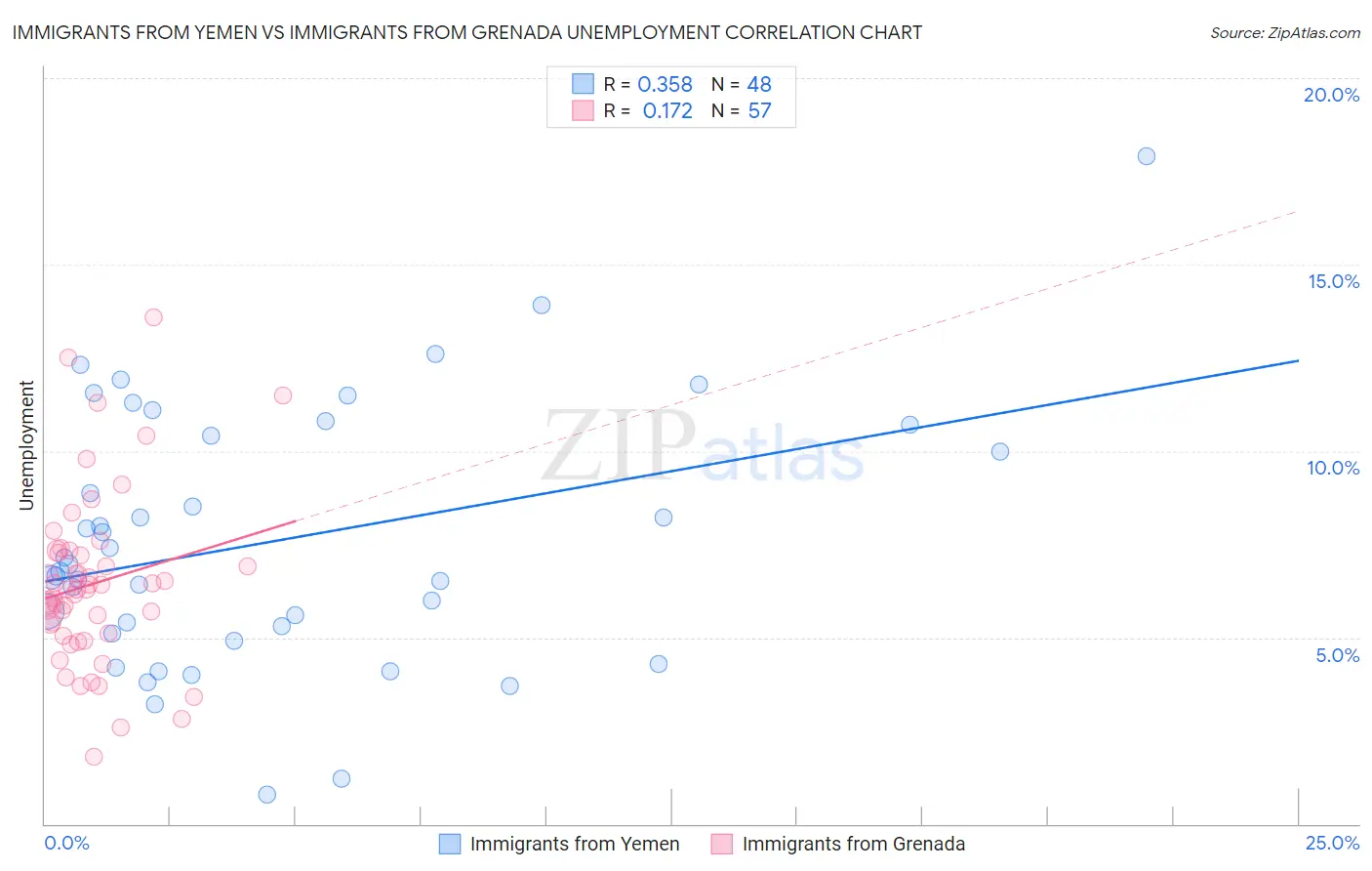 Immigrants from Yemen vs Immigrants from Grenada Unemployment